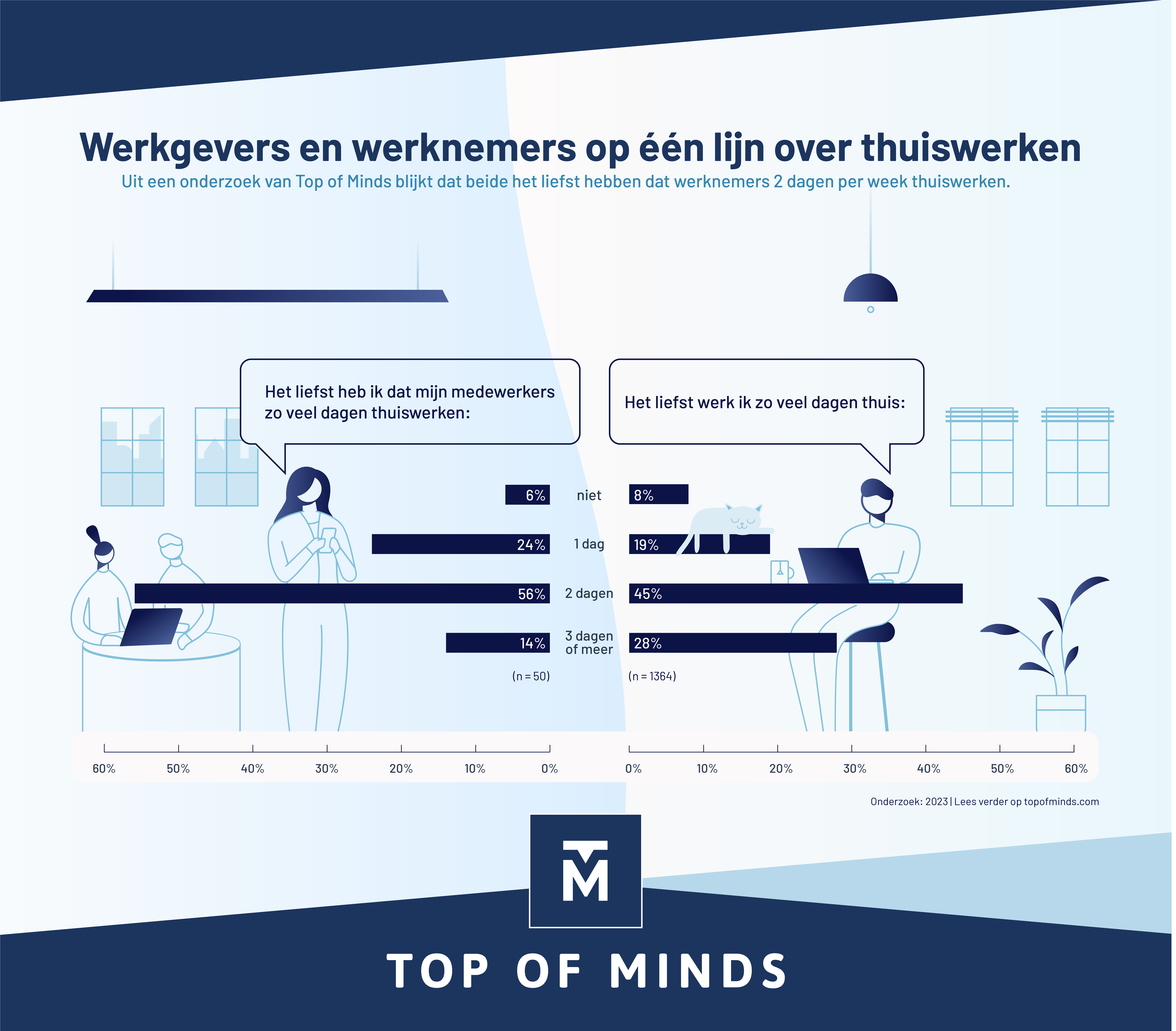 Werkgevers en werknemers op één lijn over thuiswerken